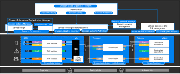 Figure - 1 : Architecture de découpage de réseau de bout en bout