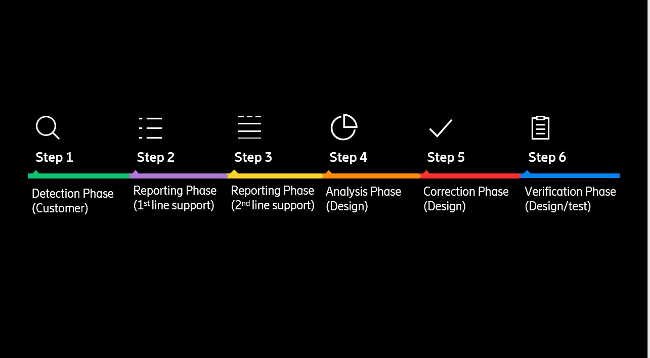Steps of a troubleshooting process.
