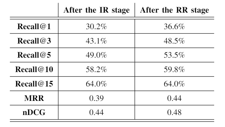 Results of the experiment of adding the RR stage.