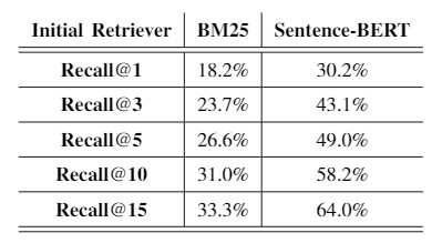 Comparison of the results of Sentence-BERT and BM25 in the IR stage.