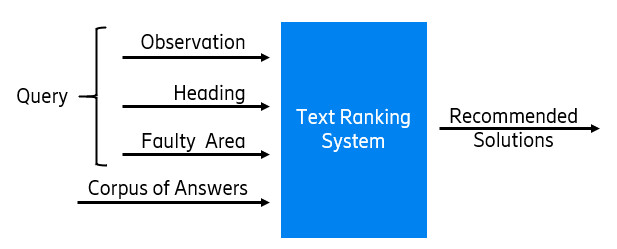 Sections of the TRs that form the query and the corpus of documents in BERTicsson.