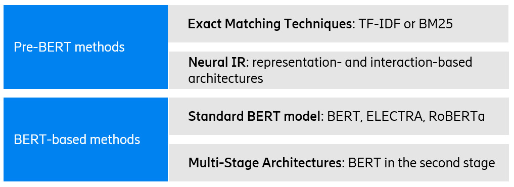 State-of-the-art techniques for text ranking.