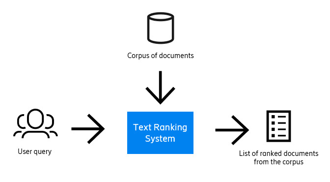 Diagram of the text-ranking problem.