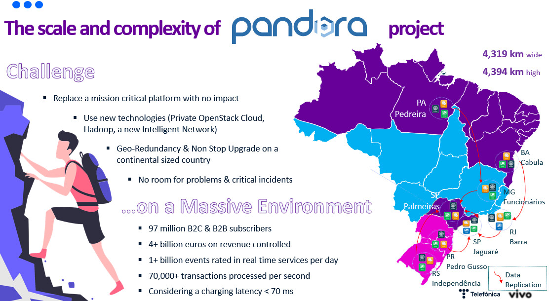 Vivo - the scale and complexity of pandora project