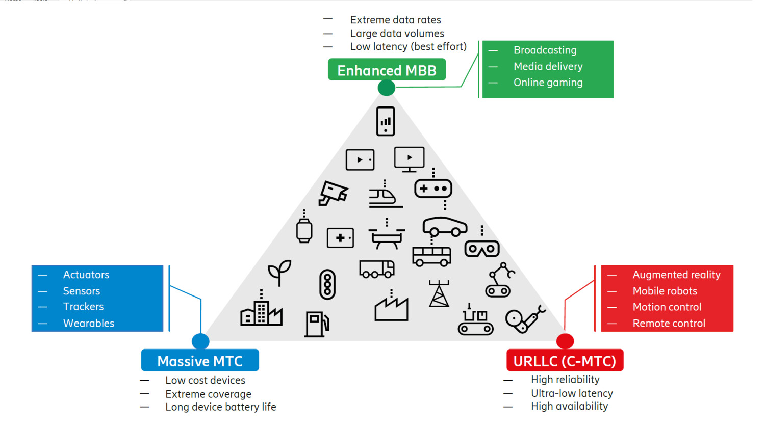 5G application categories