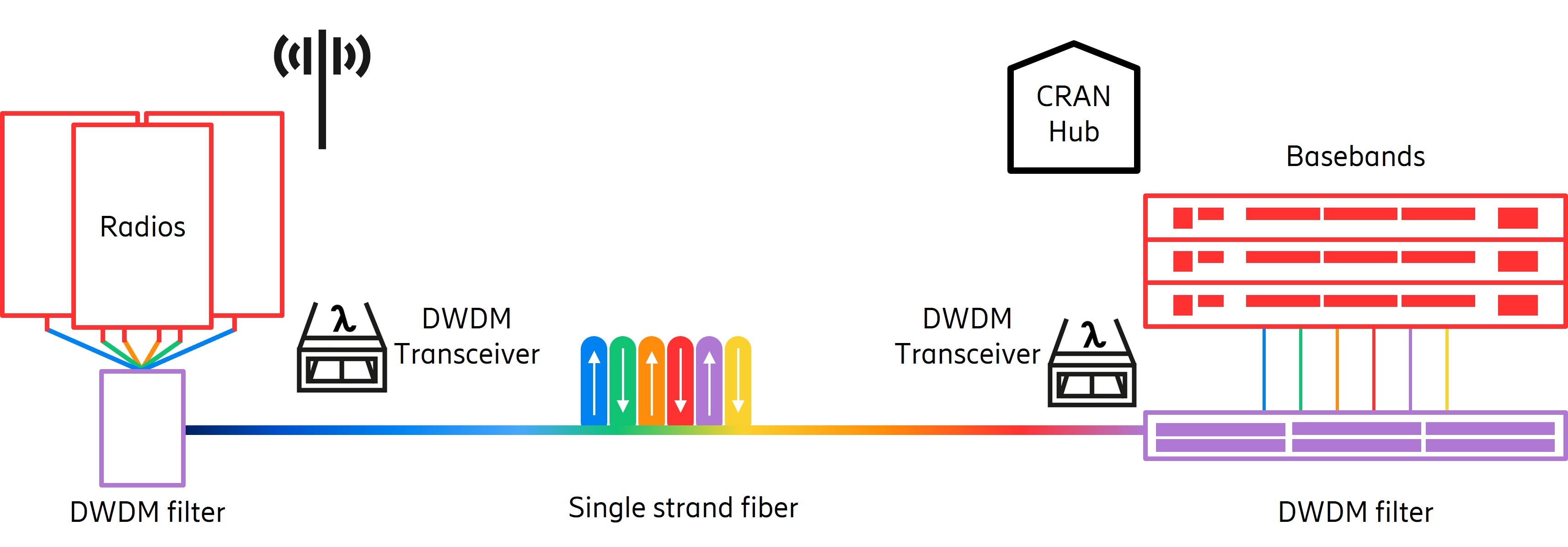 Passive fronthaul architecture
