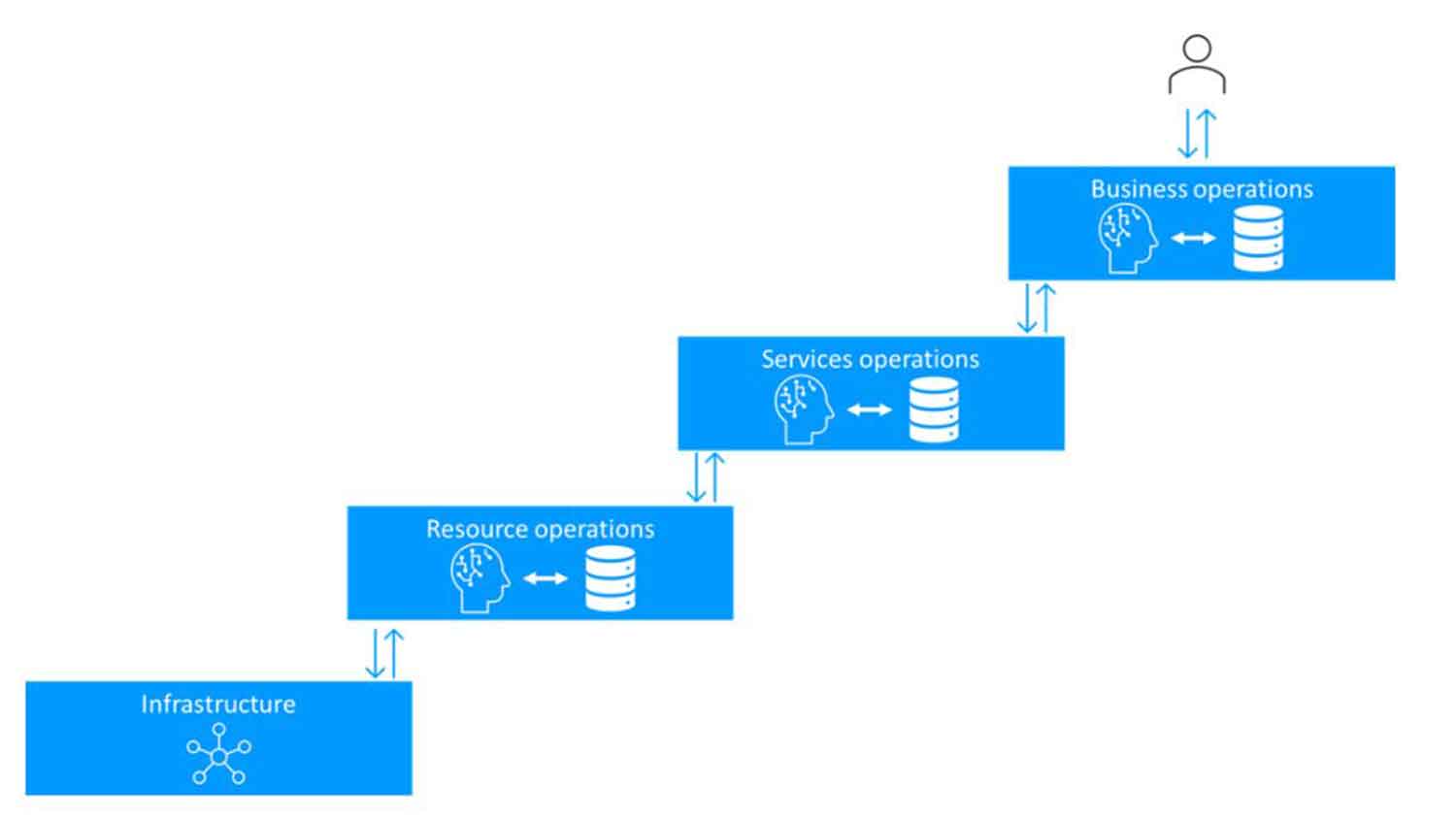 Cognitive networks – towards a 6G architecture