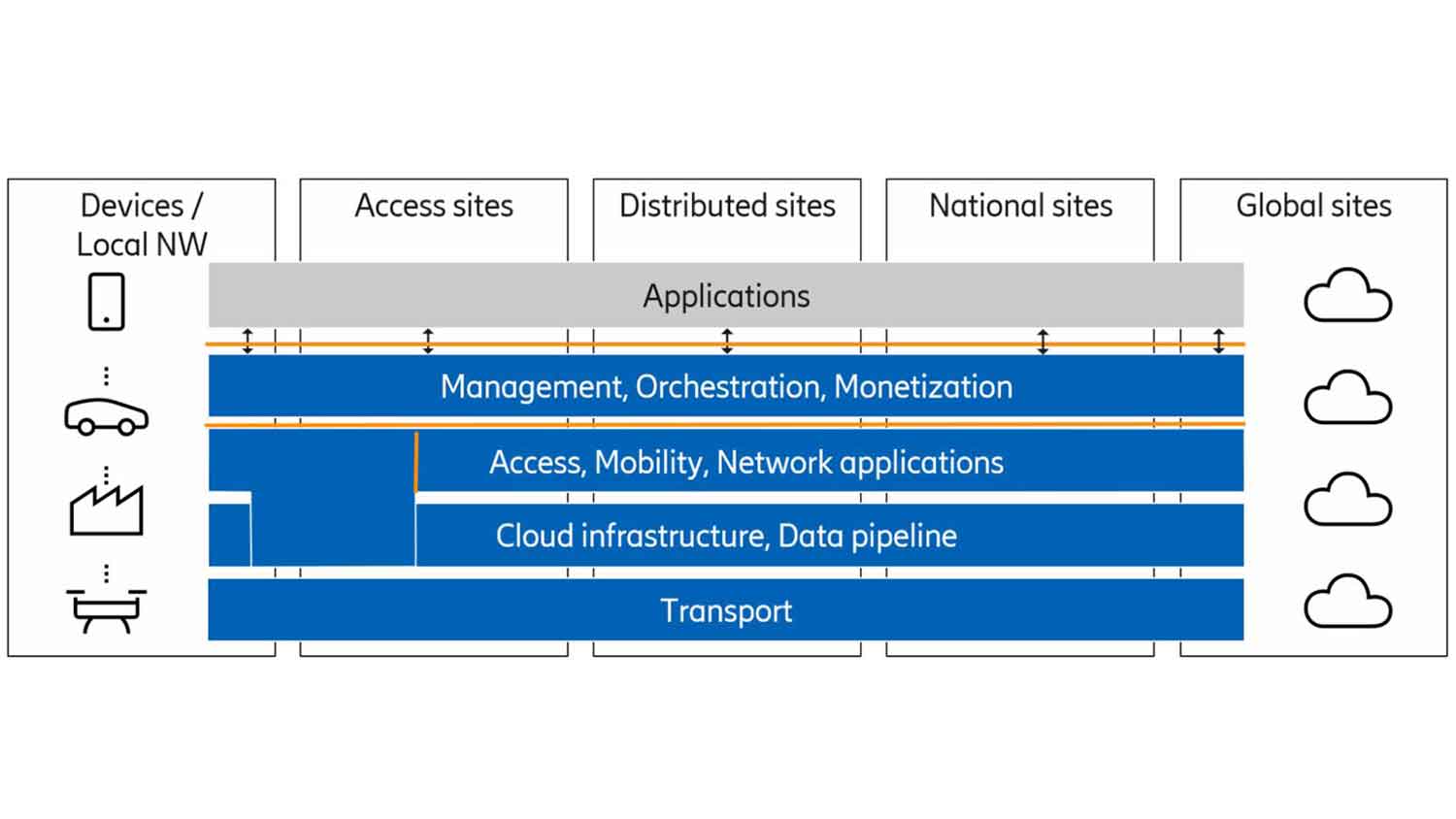 Cognitive networks – towards a 6G architecture