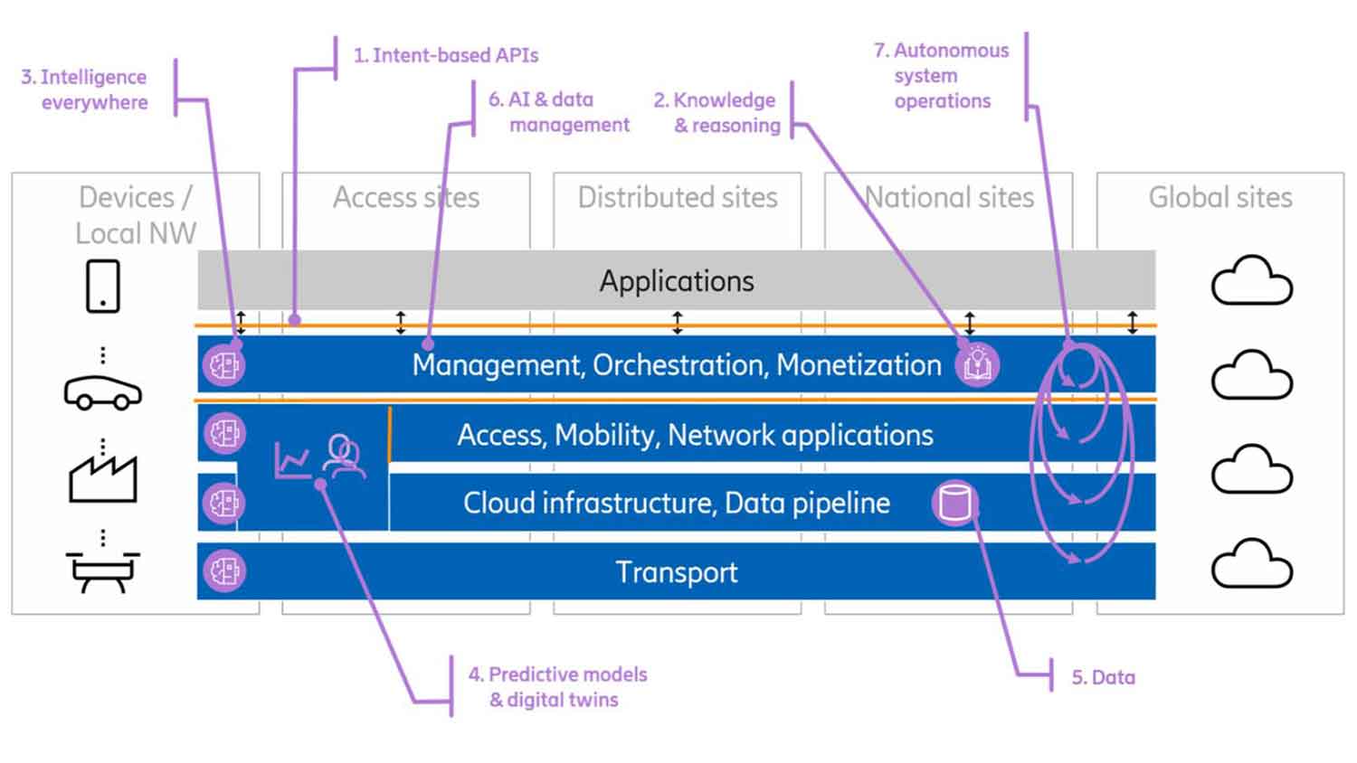 Cognitive networks – towards a 6G architecture
