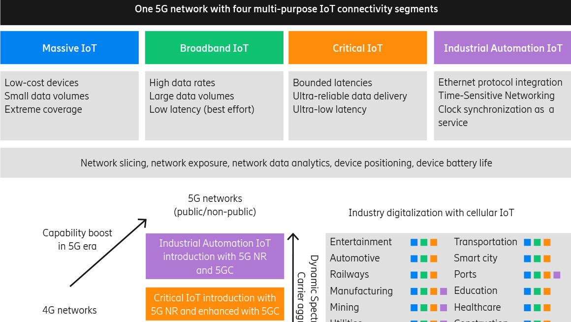 Industry digitalization with cellular IoT in the 5G era