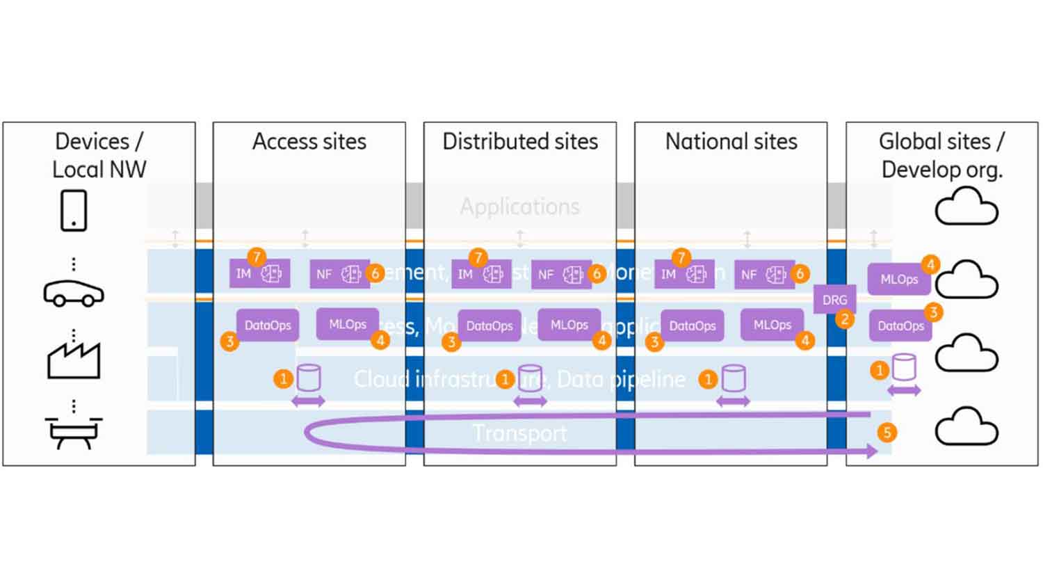 Cognitive networks – towards a 6G architecture