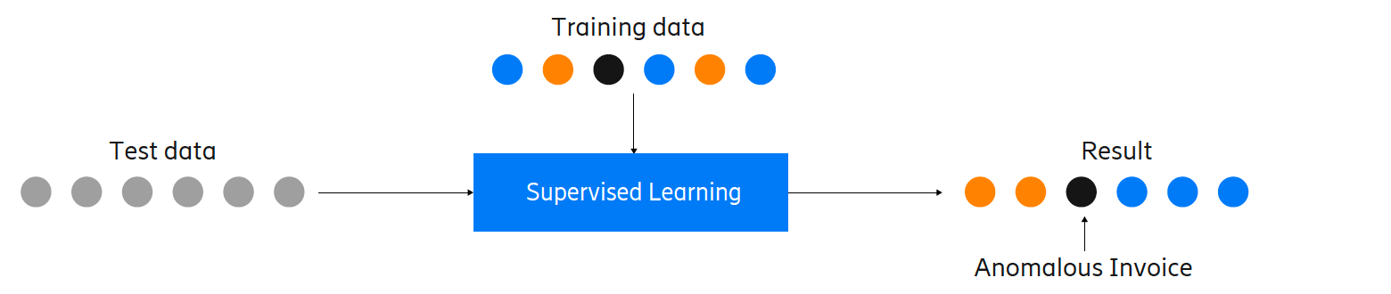 Supervised learning