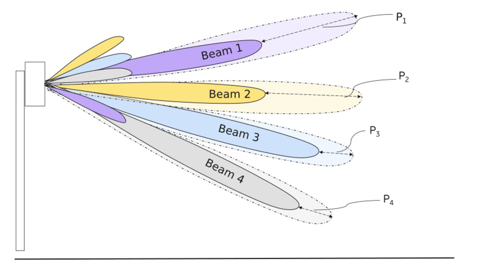 An example of beam-specific power backoff factor P_i applied to the i^th beam at the base station. 