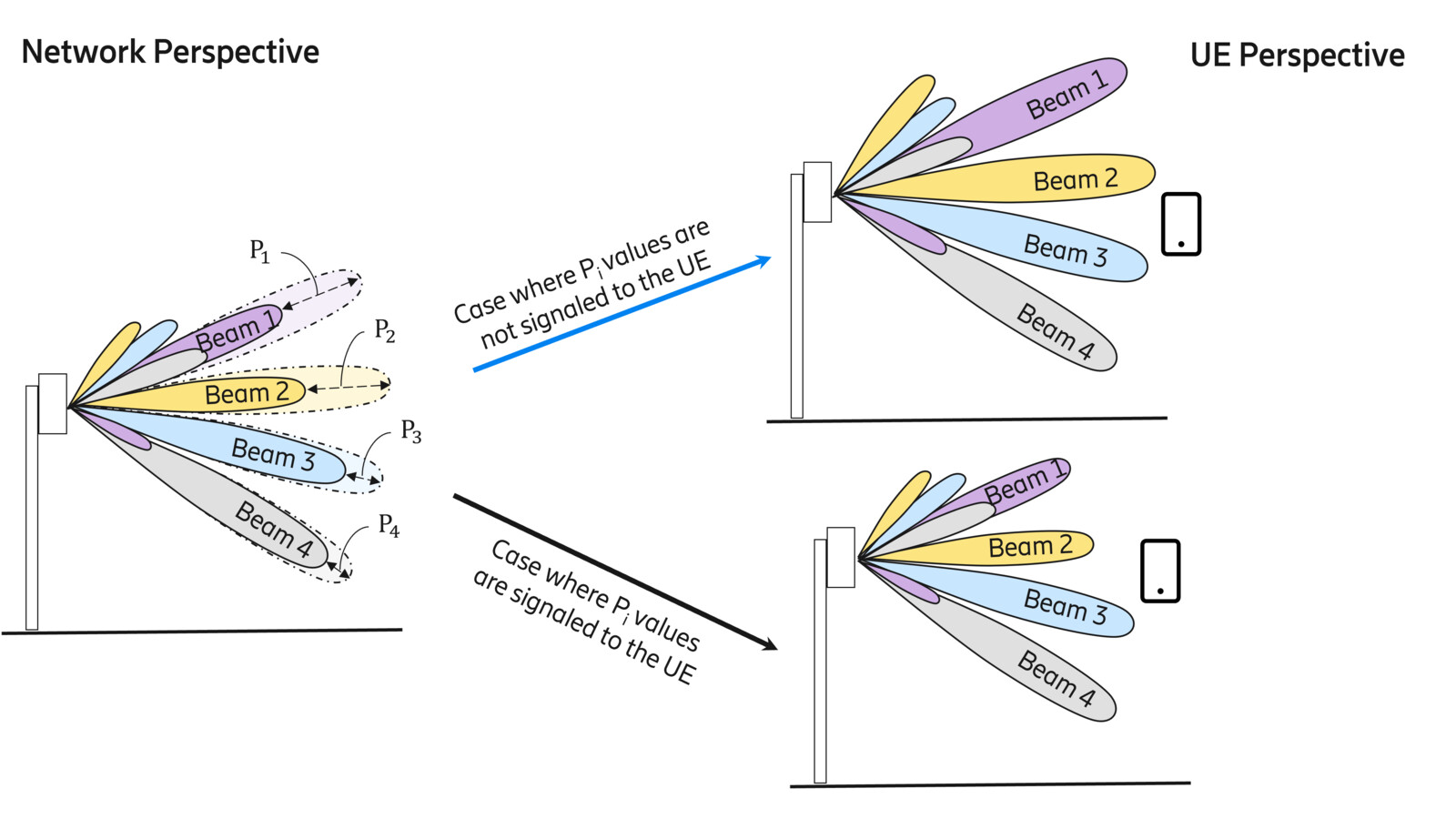 A comparison of how the new Rel-19 beam-specific power backoff signaling impacts beam selection compared to the case where beam-specific power backoff values are not signaled to the UE. 
