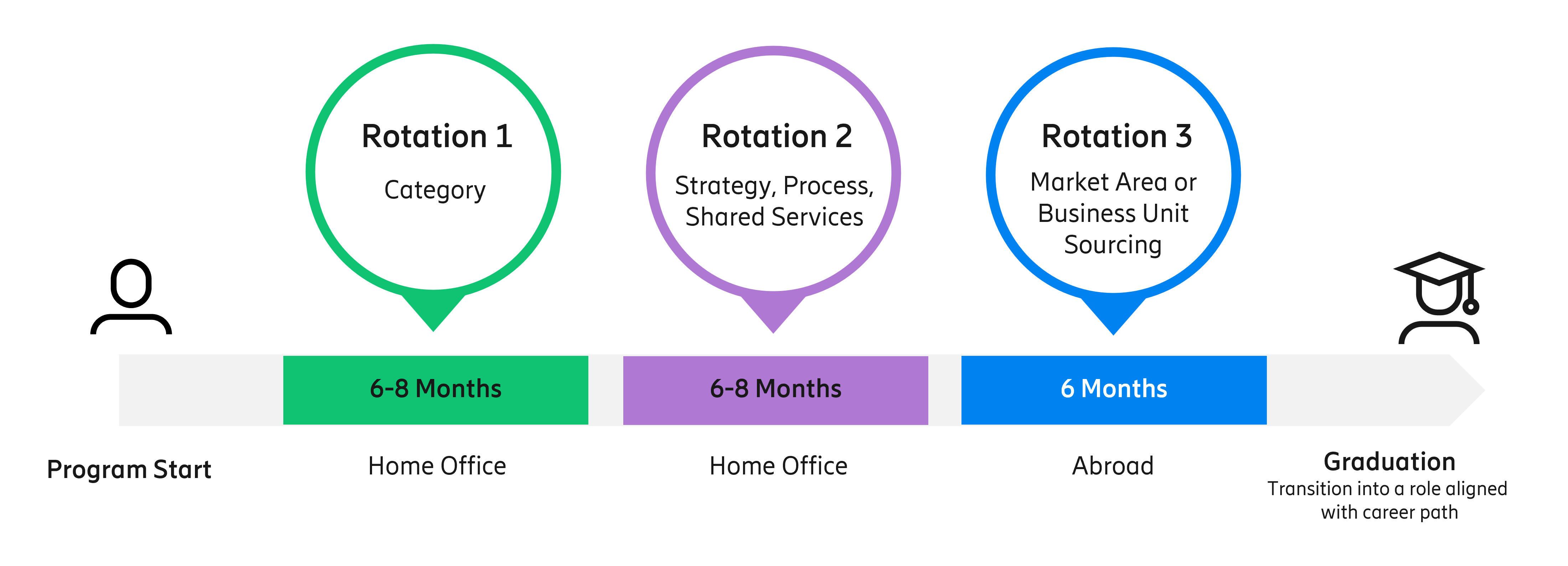 Global Sourcing Graduate Program, three rotations in 18-24 months.