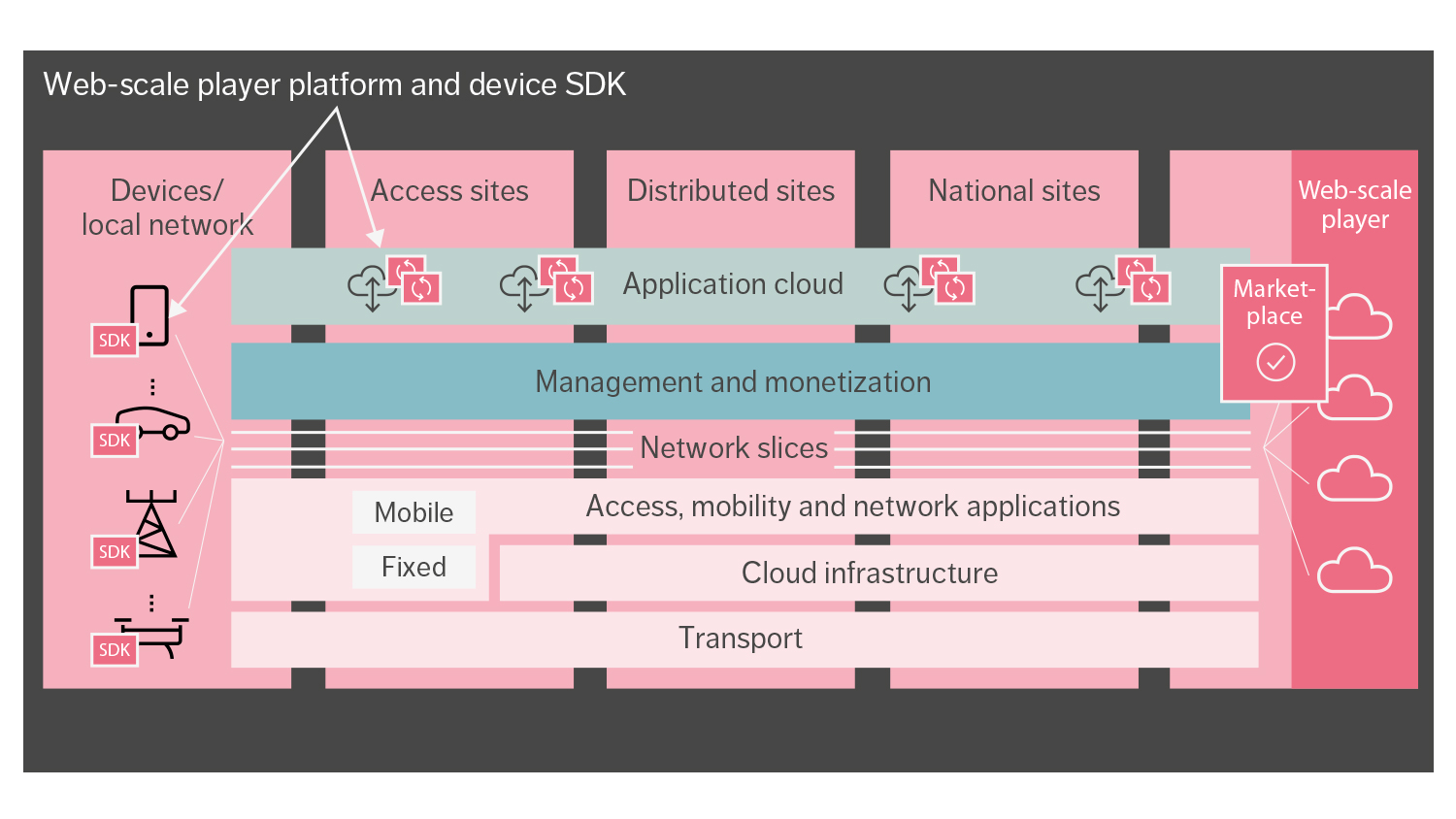 Figure 1: Collaboration with web-scale providers on telecom distributed clouds