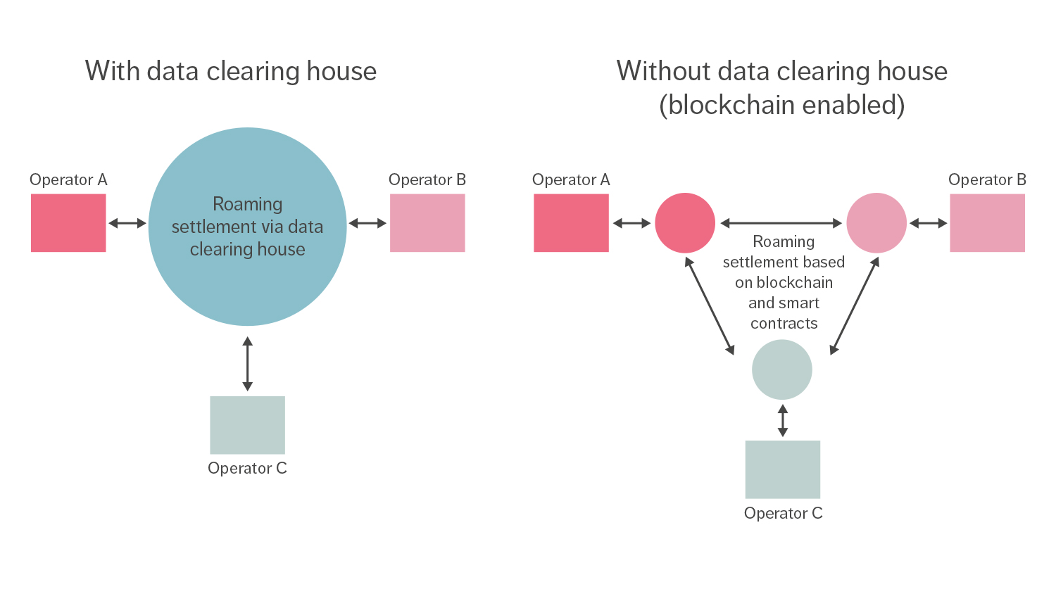 Figure 1: Roaming clearance and settlement, with and without third-party support