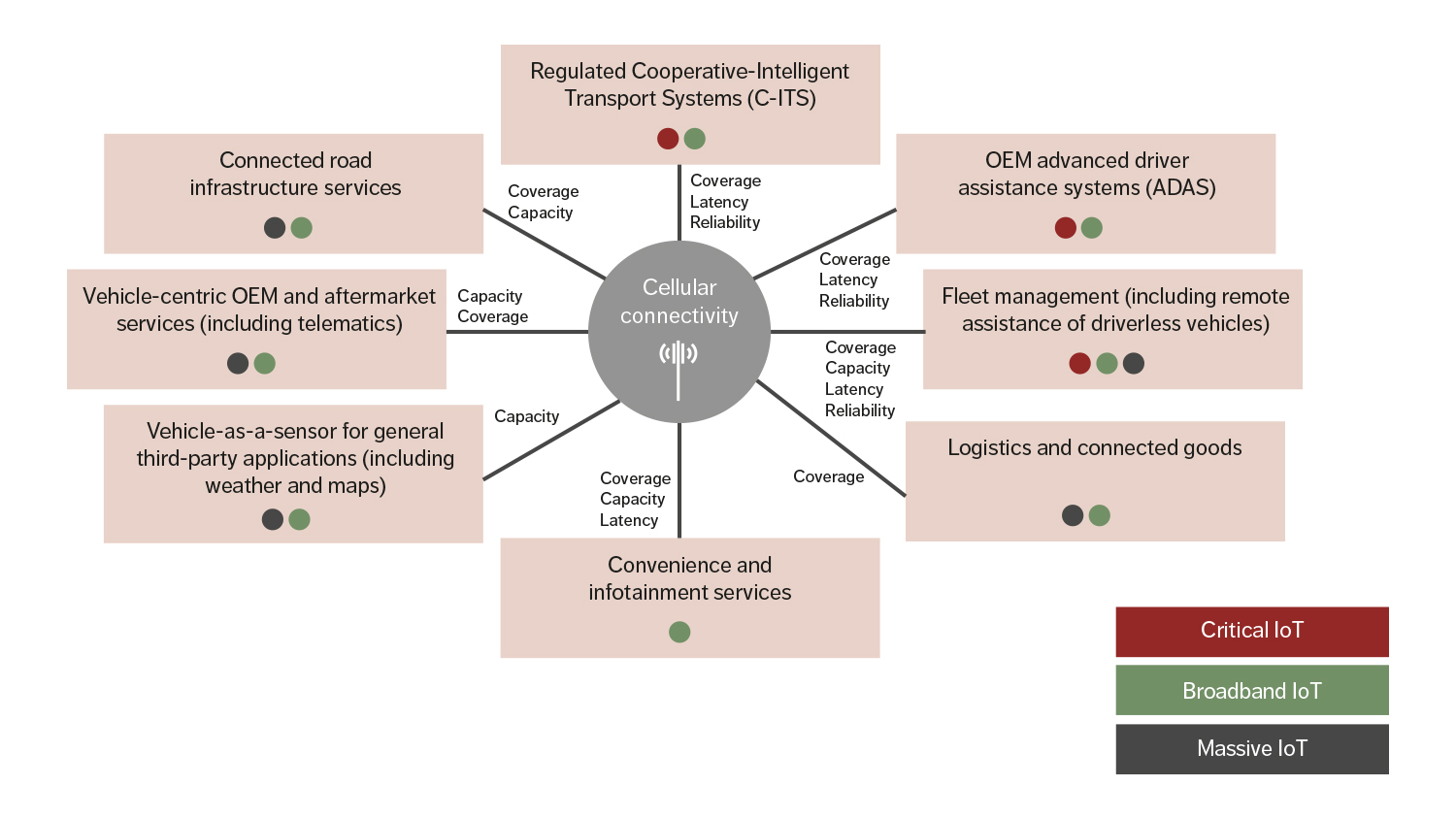 Figure 1: Overview of automotive and road transport services that require cellular connectivity