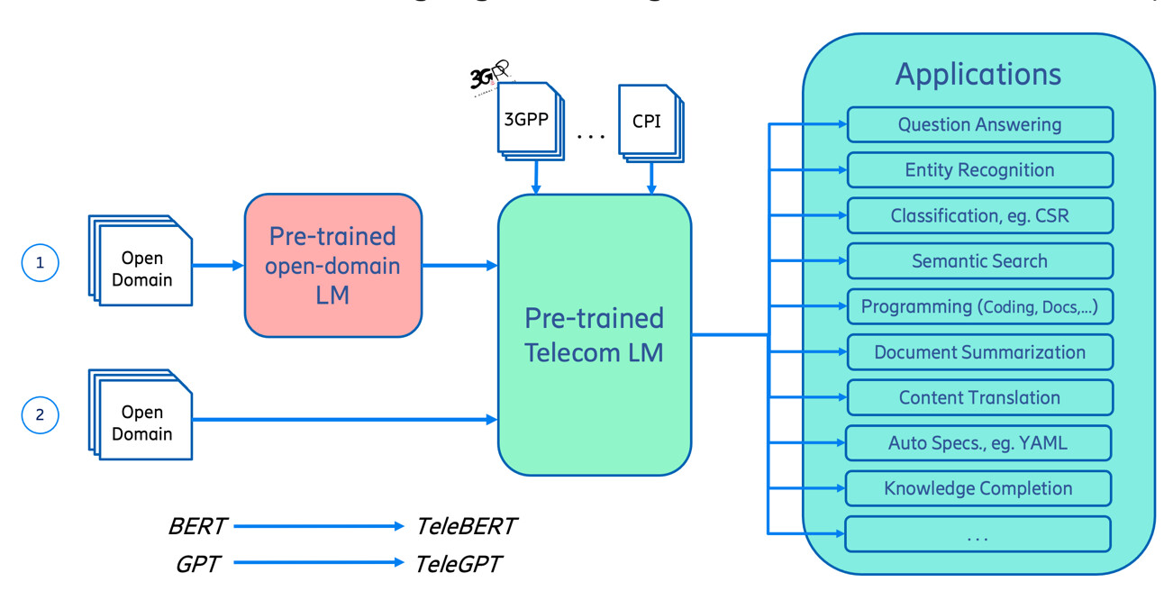 Overview of building language models for the telecom domain (1) adopting a general-domain model; (2) pre-training from scratch.