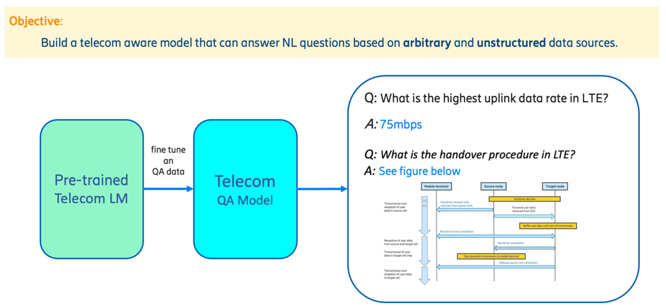 Using a telecom language model for question answering.