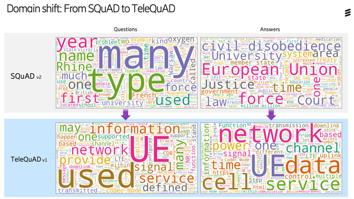 Word clouds for SQuAD respectively TeleQuAD.
