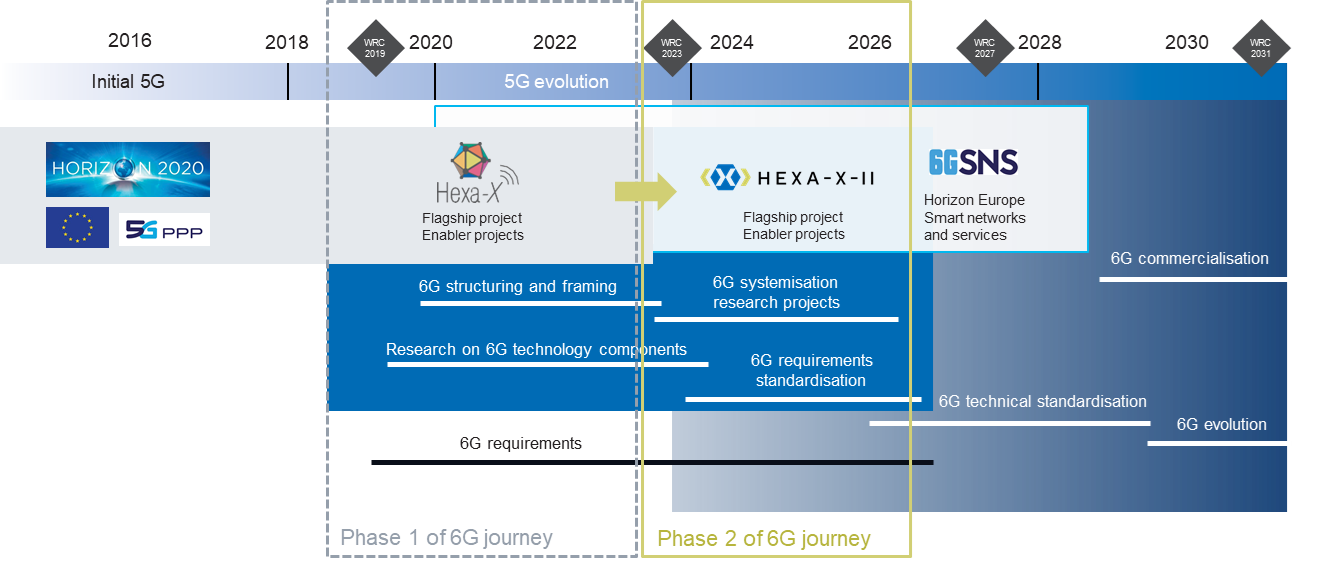 Second phase of the 6G journey