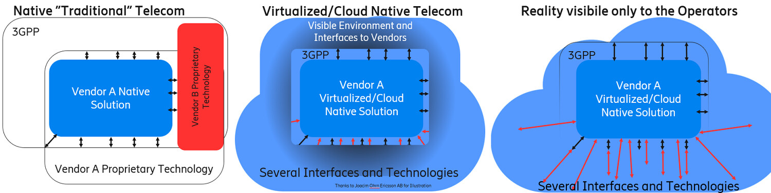 Challenges of Virtual Network Architectures