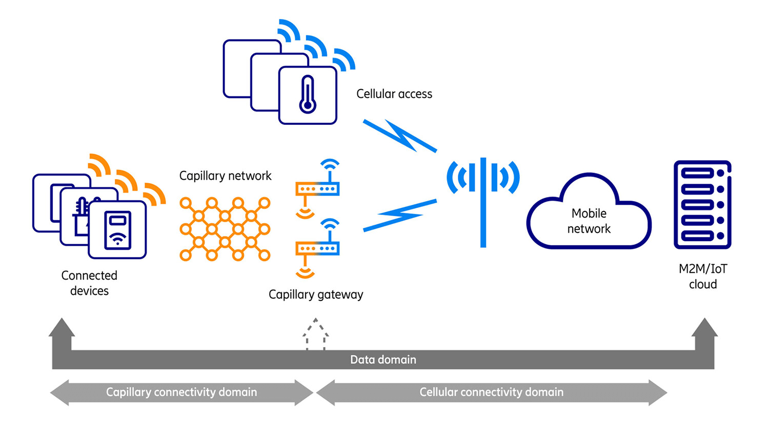 Figure 1: Converged Cellular Capillary Networks bring 3GPP and non-3GPP devices into a single multi-use-case network.