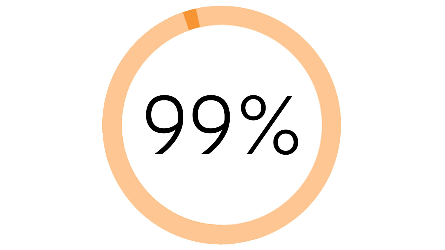 Ninety-nine percent of all respondents have faced AI/advanced analytics implementation challenges