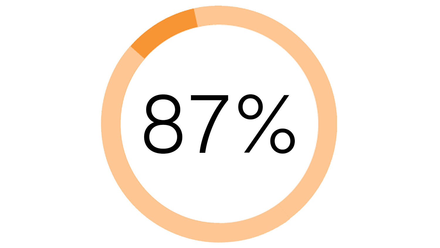 Eighty-seven percent faced more people/culture challenges than tech or organizational challenges