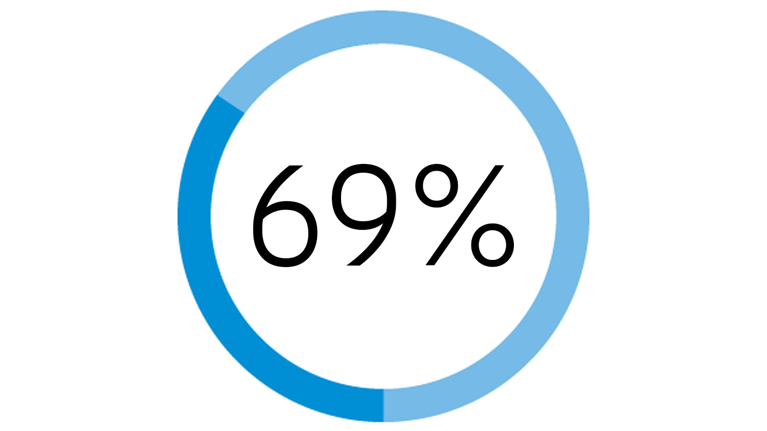 69 percent of AI-leaders foresee a constant ﬂow of new AI/advanced analytics applications in their companies