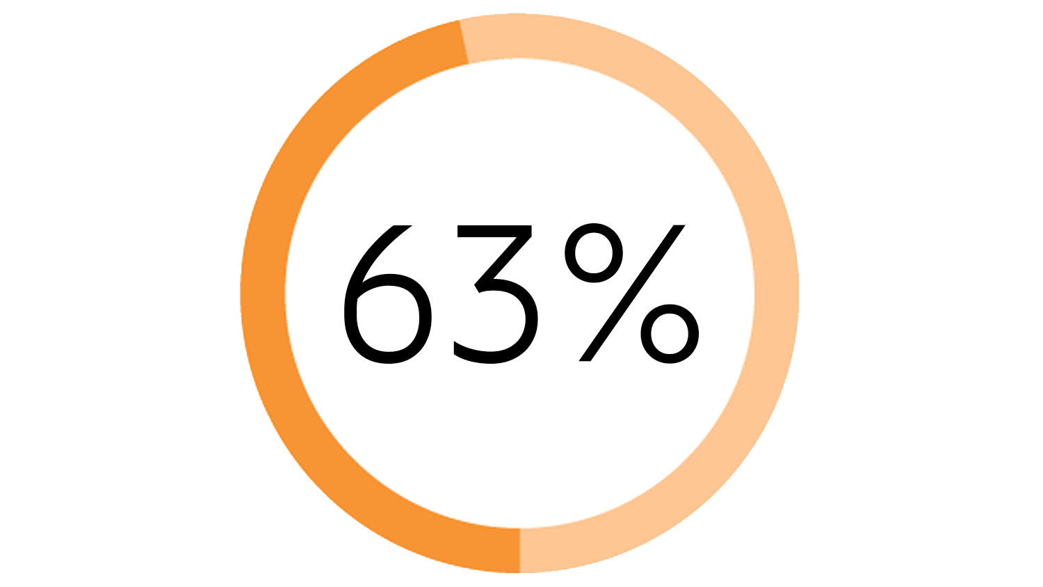 63 percent of AI-leaders say that focus will shift from producing products and services to producing AI algorithms and models