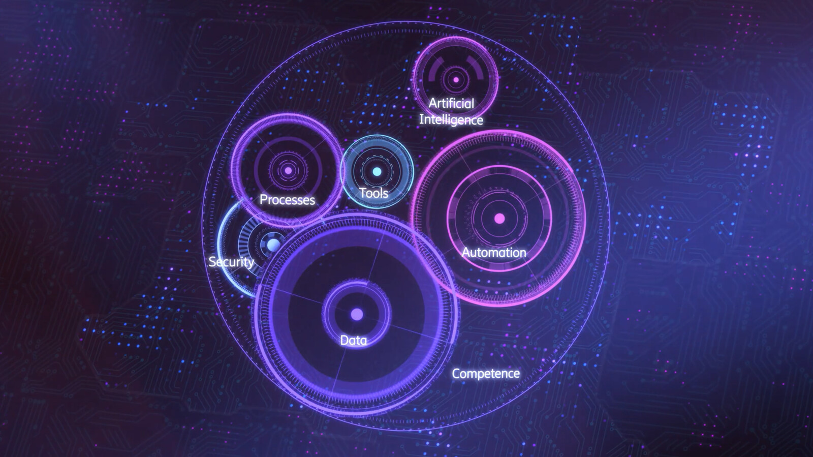 Graphic of interconnected circles labeled Data, Processes, Security, Tools, Competence, Automation, and Artificial Intelligence.