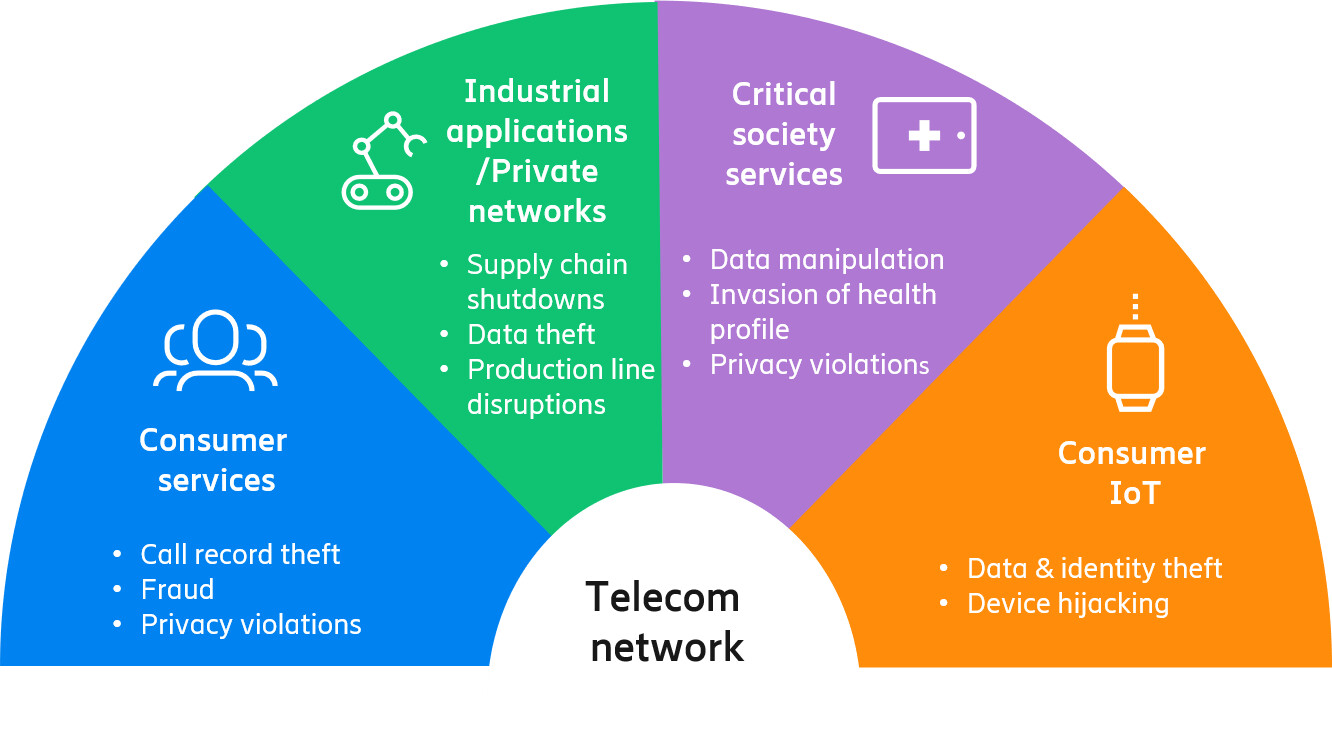 Authentication security spreads across multiple contexts and use-cases