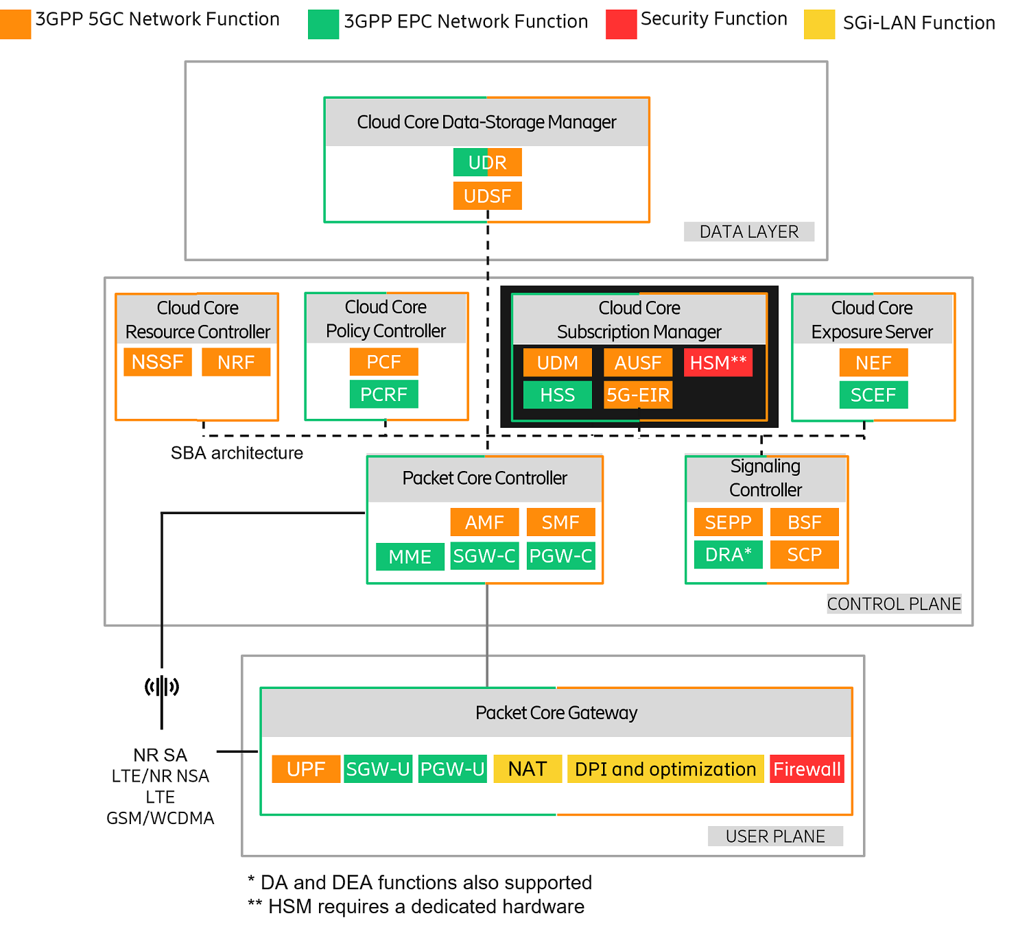 Ericsson’s cloud-native dual-mode 5G Core product view
