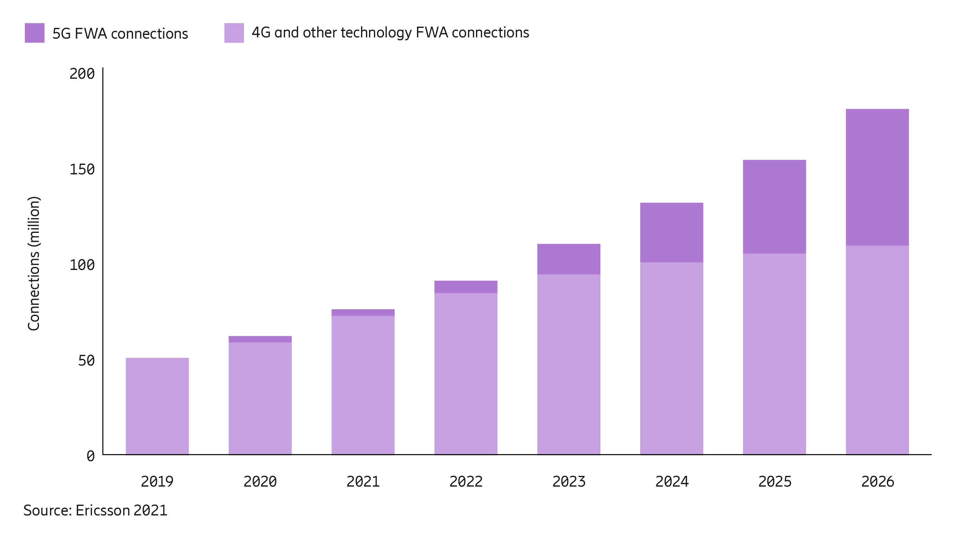 The growing number of FWA connections