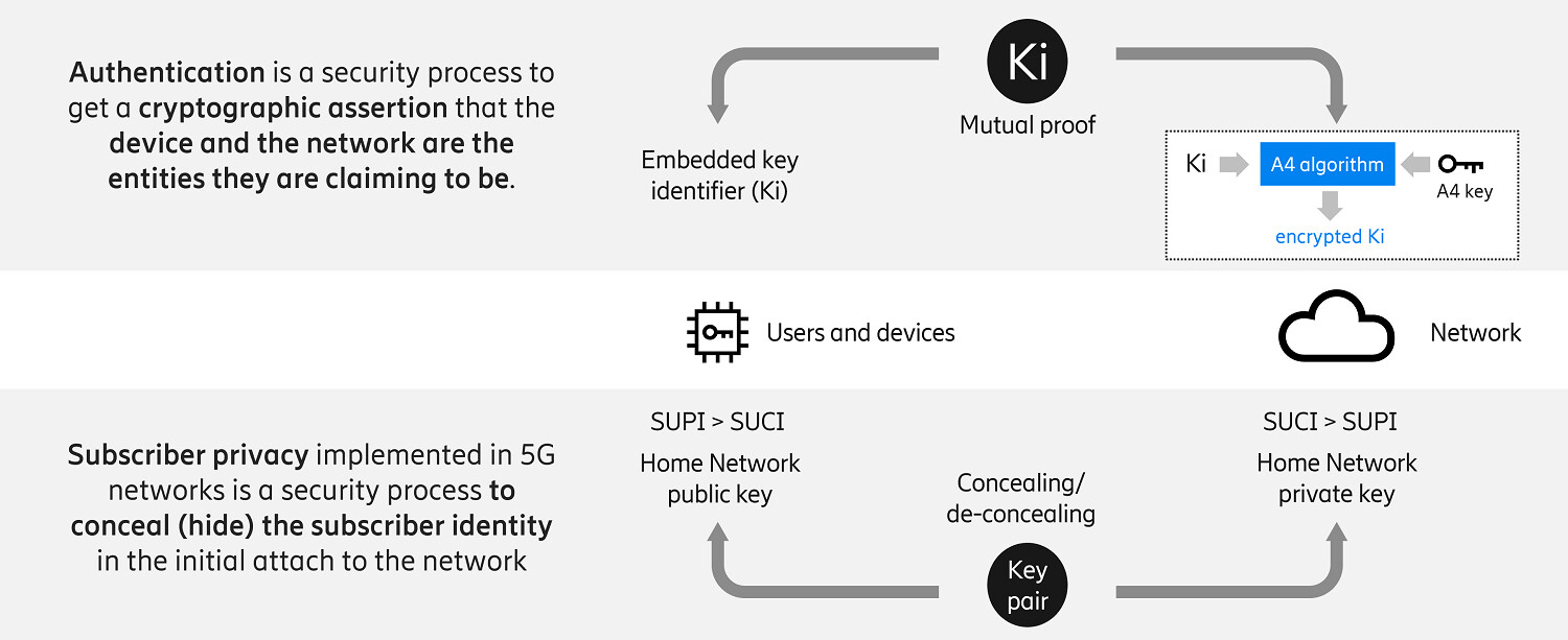 Principles of Authentication and Subscriber Privacy