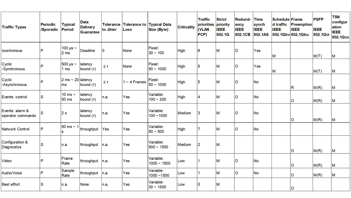 Industrial automation traffic types