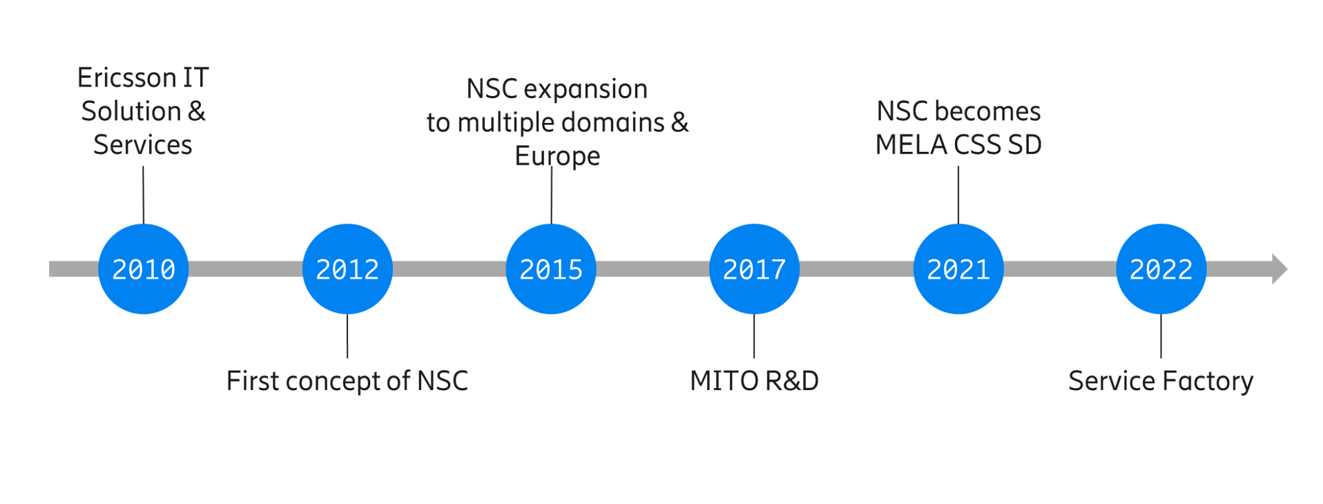 Near Shore Center (NSC) graph