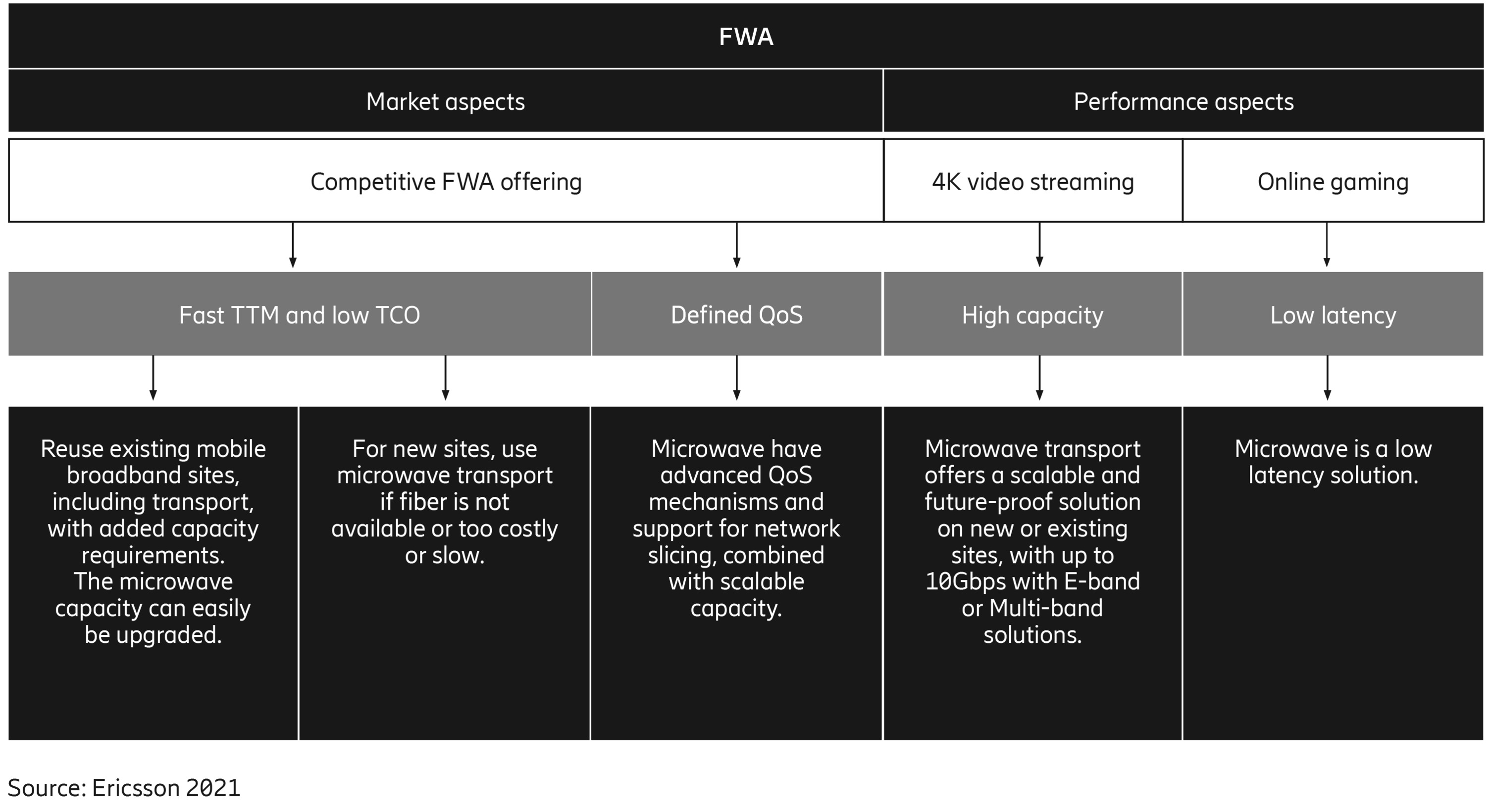 Microwave supports FWA requirements