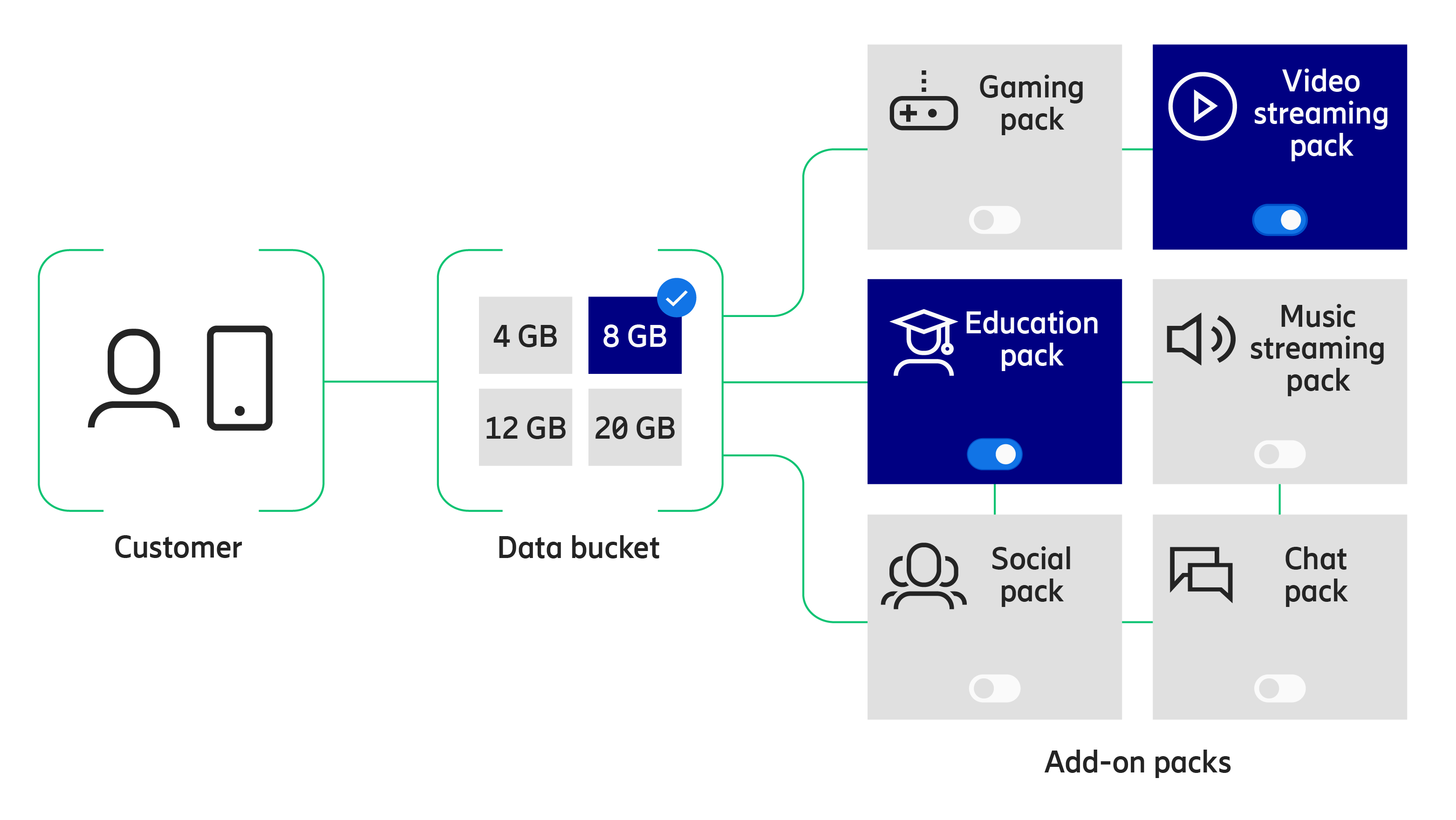 Integrating service-based connectivity into the customer journey