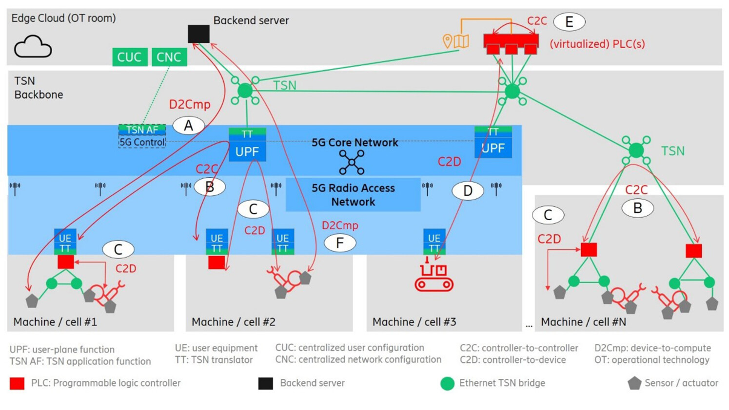 Adoption of 5G in industrial automation