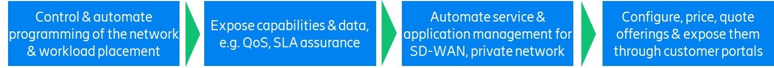Key operator capabilities enabled by service orchestration &service exposure