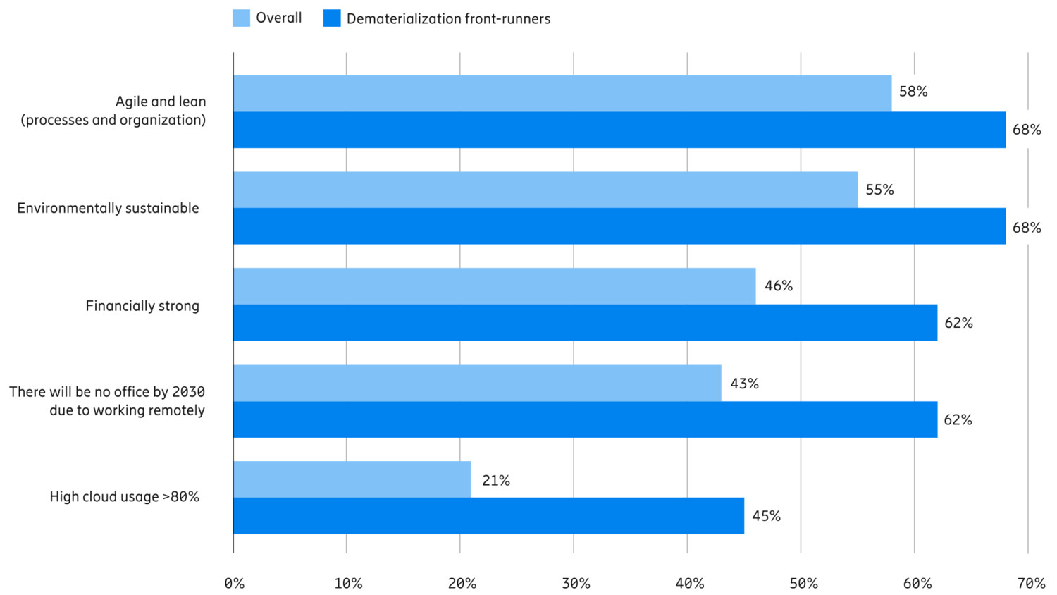 Share of decision-makers that agree each statement is true for their respective enterprises (self-reported)