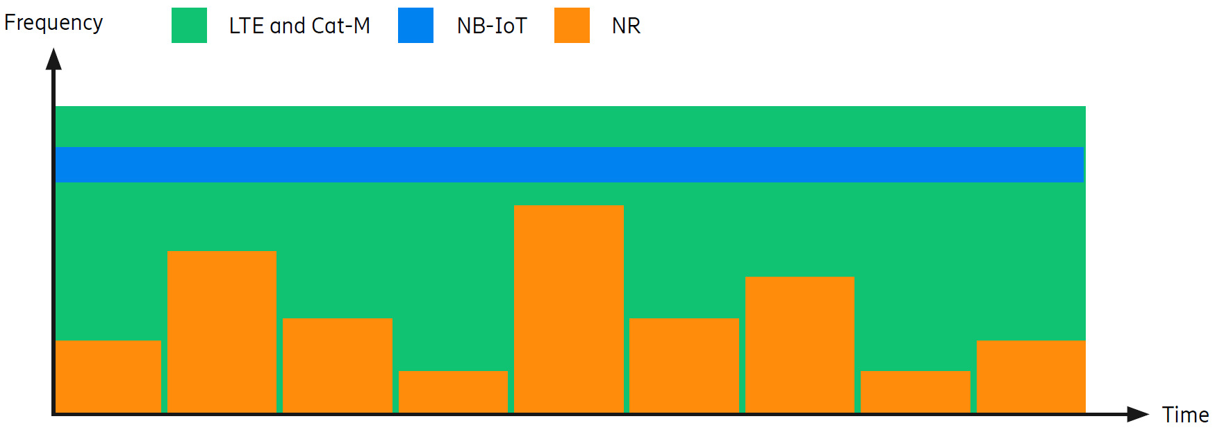 Massive IoT access technologies coexisting with LTE/NR DSS in the same carrier[10]