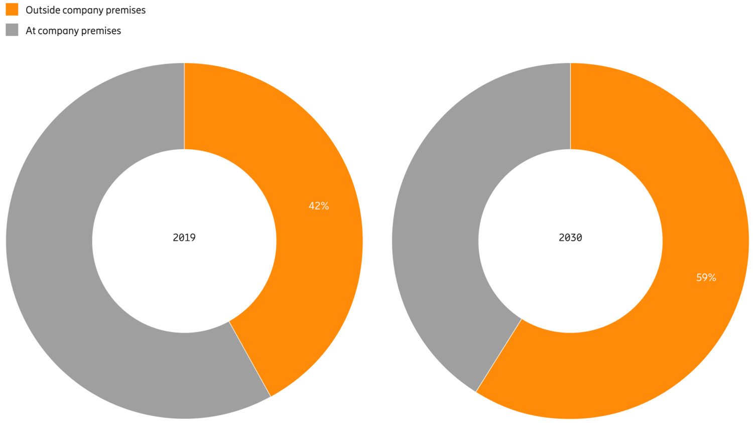 White-collar employees’ estimated share of work time across locations during 2019 and expectations for 2030 