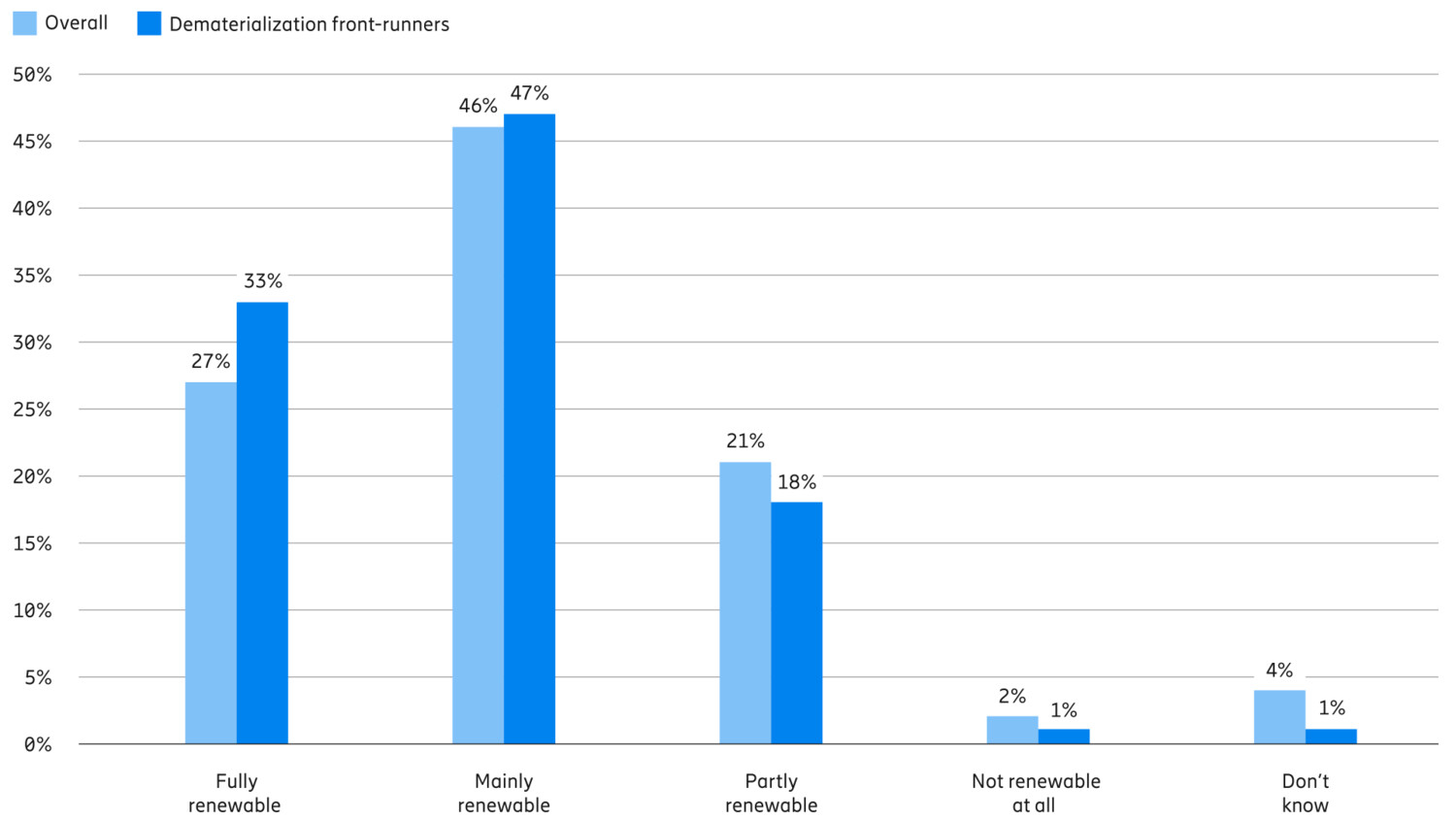 Decision-makers’ expectations for the use of renewable energy in their enterprises by 2030 