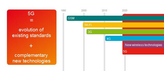 5G Wireless access graph