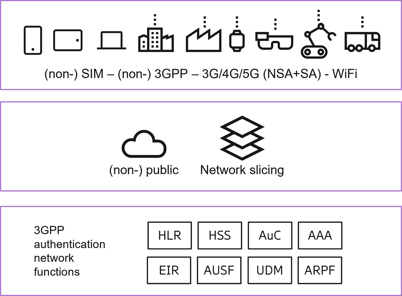 Increased complexity when managing authentication and privacy in 5G