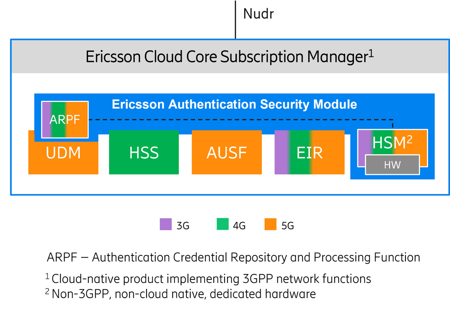 Ericsson Authentication Security Module product view